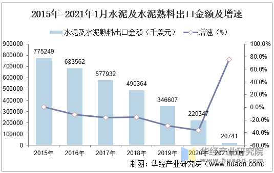 21年1月水泥及水泥熟料出口数量 出口金额及出口均价统计 手机版华经情报网