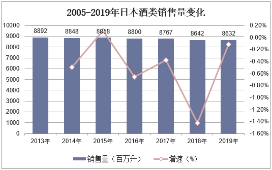 2005-2019年日本酒类销售量变化
