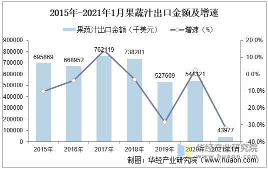 2015年-2021年1月果蔬汁出口金额及增速
