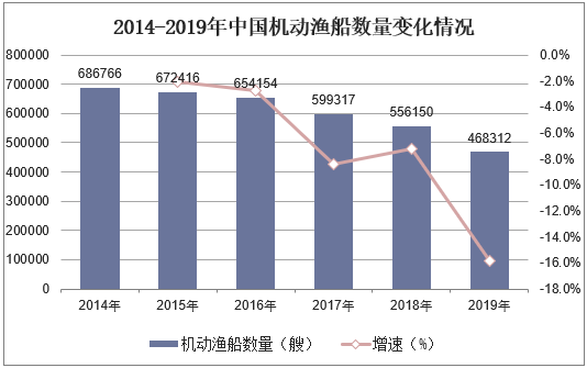 2014-2019年中国机动渔船数量变化情况
