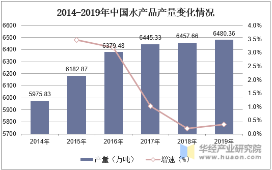 2014-2019年中国水产品产量变化情况