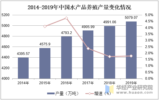 2014-2019年中国水产品养殖产量变化情况