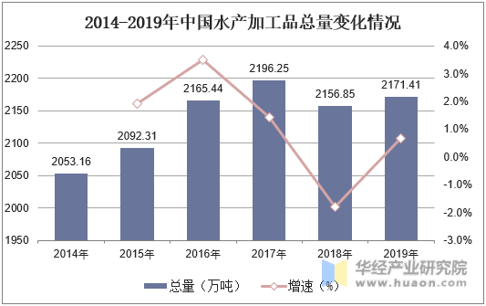 2014-2019年中国水产加工品总量变化情况