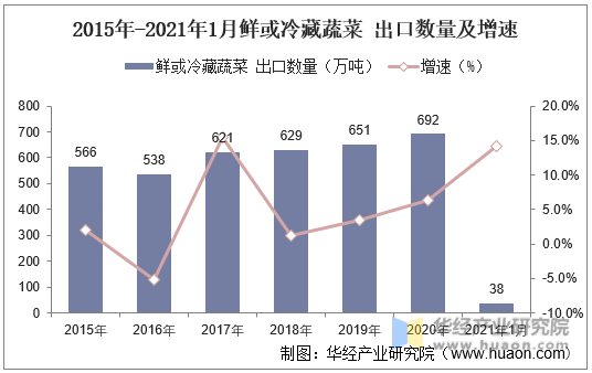 2015年-2021年1月鲜或冷藏蔬菜出口数量及增速