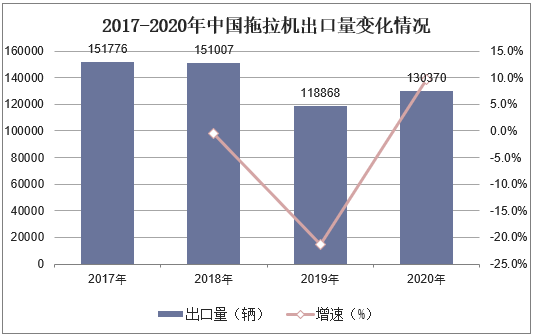 2017-2020年中国拖拉机出口量变化情况