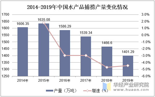 2014-2019年中国水产品捕捞产量变化情况