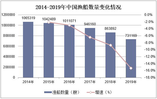 2014-2019年中国渔船数量变化情况