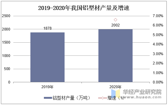 2019-2020年我国铝型材产量及增速