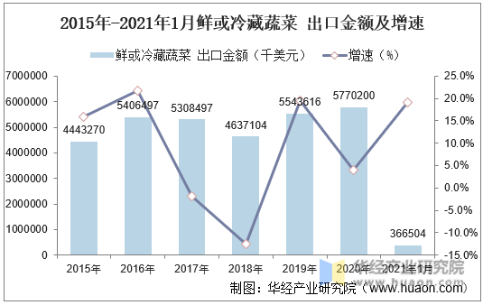 2015年-2021年1月鲜或冷藏蔬菜出口金额及增速