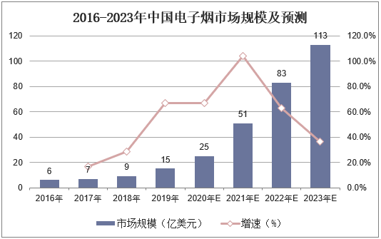 2016-2023年中国电子烟市场规模及预测