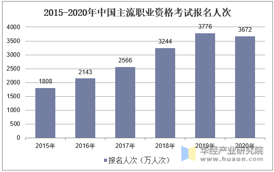 2015-2020年中国主流职业资格考试报名人次