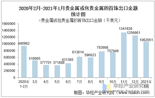 2020年2月-2021年1月贵金属或包贵金属的首饰出口金额统计图