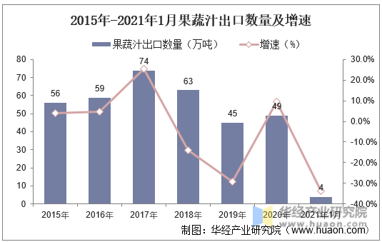 2015年-2021年1月果蔬汁出口数量及增速