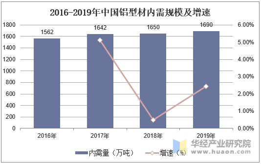 2016-2019年中国铝型材内需规模及增速