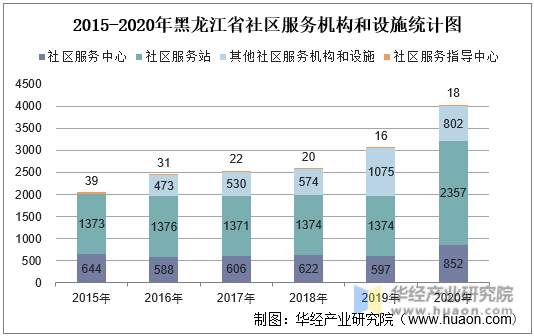 2015-2020年黑龙江省社区服务机构和设施统计图