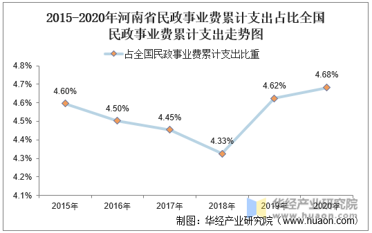 2015-2020年河南省民政事业费累计支出占比全国民政事业费累计支出走势图