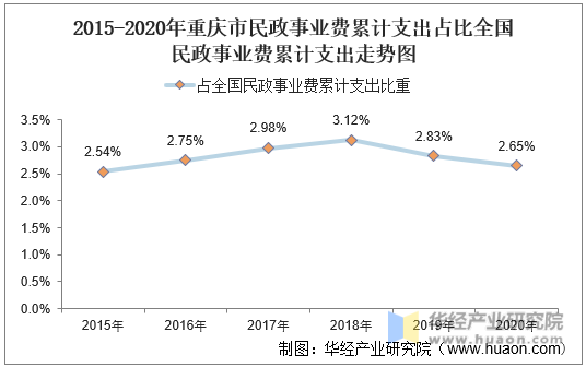 2015-2020年重庆市民政事业费累计支出占比全国民政事业费累计支出走势图