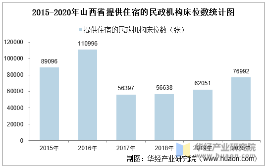 2015-2020年山西省提供住宿的民政机构床位数统计图