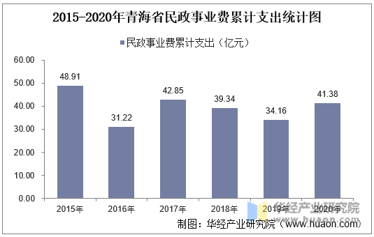 2015-2020年青海省民政事业费累计支出统计图