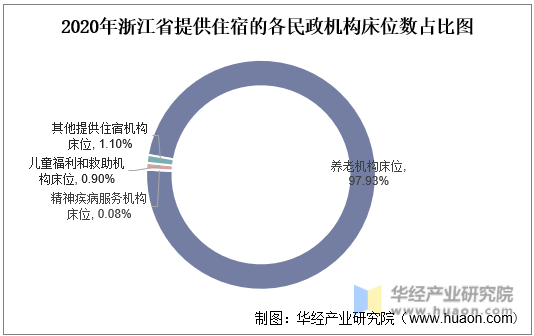 2020年浙江省提供住宿的各民政机构床位数占比图