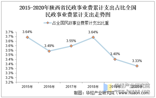 2015-2020年陕西省民政事业费累计支出占比全国民政事业费累计支出走势图