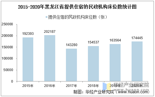 2015-2020年黑龙江省提供住宿的民政机构床位数统计图