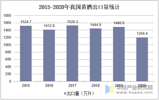 2015-2020年我国黄酒出口量统计