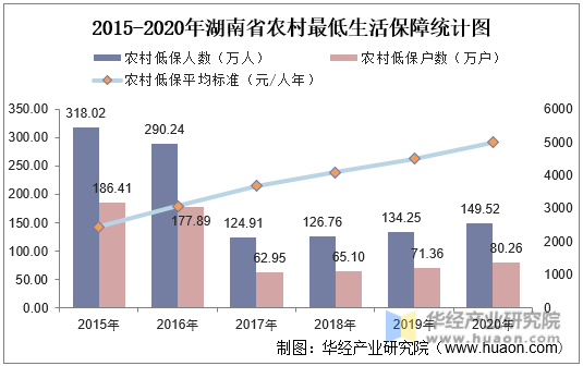 2015-2020年湖南省农村最低生活保障统计图