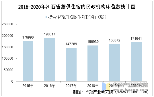 2015-2020年江西省提供住宿的民政机构床位数统计图