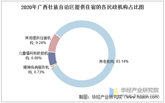 2020年广西壮族自治区提供住宿的各民政机构占比图
