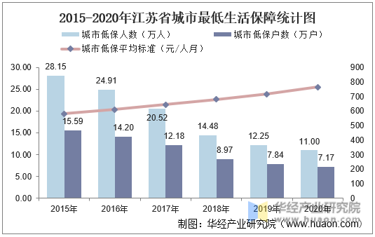 2015-2020年江苏省城市最低生活保障统计图