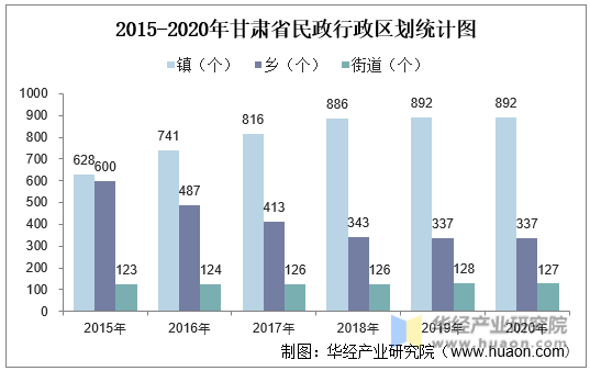 2015-2020年甘肃省民政行政区划统计图