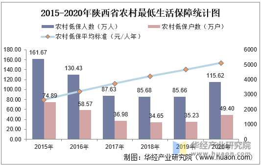 2015-2020年陕西省农村最低生活保障统计图