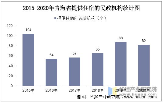 2015-2020年青海省提供住宿的民政机构统计图