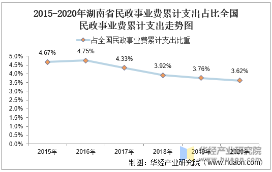 2015-2020年湖南省民政事业费累计支出占比全国民政事业费累计支出走势图