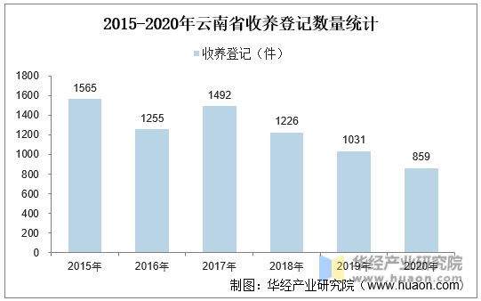 2015-2020年云南省收养登记数量统计