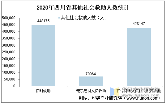 2020年四川省其他社会救助人数统计