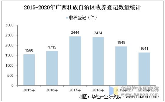 2015-2020年广西壮族自治区收养登记数量统计