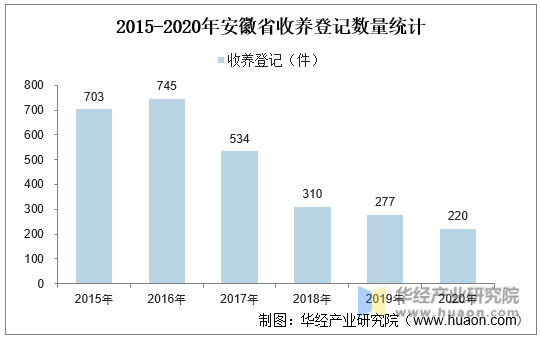 2015-2020年安徽省收养登记数量统计