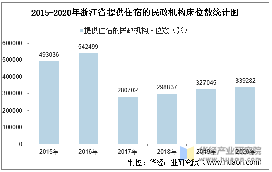 2015-2020年浙江省提供住宿的民政机构床位数统计图