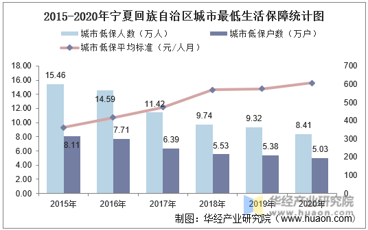 2015-2020年宁夏回族自治区城市最低生活保障统计图