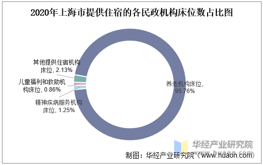 2020年上海市提供住宿的各民政机构床位数占比图