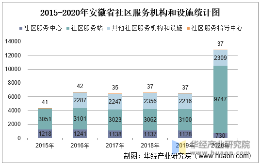 2015-2020年安徽省社区服务机构和设施统计图