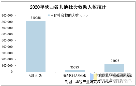 2020年陕西省其他社会救助人数统计