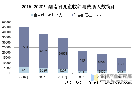 2015-2020年湖南省儿童收养与救助人数统计