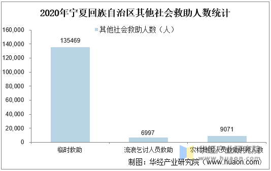 2020年宁夏回族自治区其他社会救助人数统计
