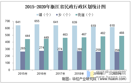 2015-2020年浙江省民政行政区划统计图