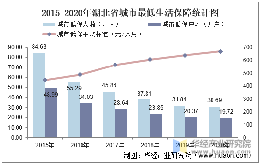 2015-2020年湖北省城市最低生活保障统计图