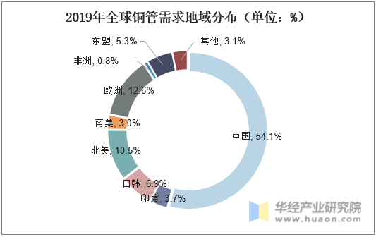2019年全球铜管需求地域分布（单位：%）