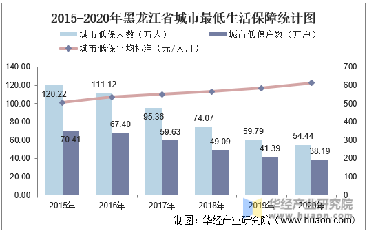 2015-2020年黑龙江省城市最低生活保障统计图